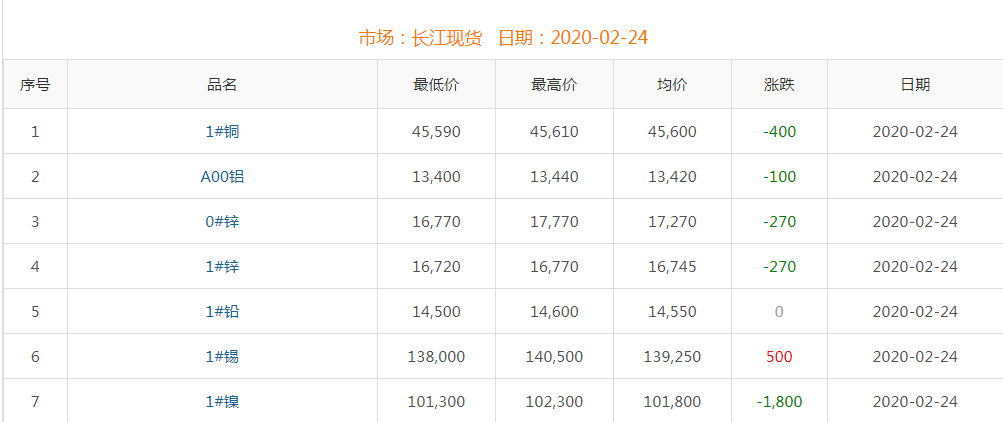 2020年2月24日銅價(jià)