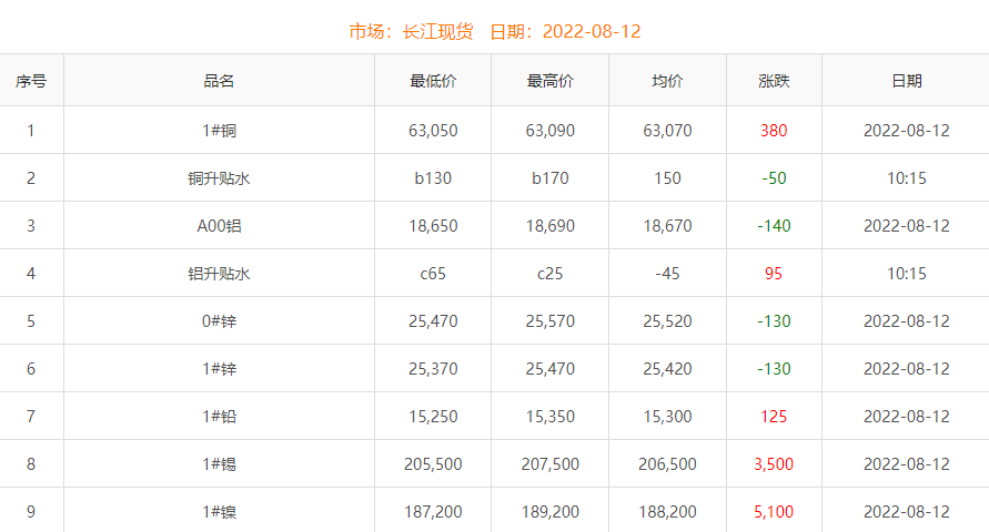 2022年8月12日銅價(jià)